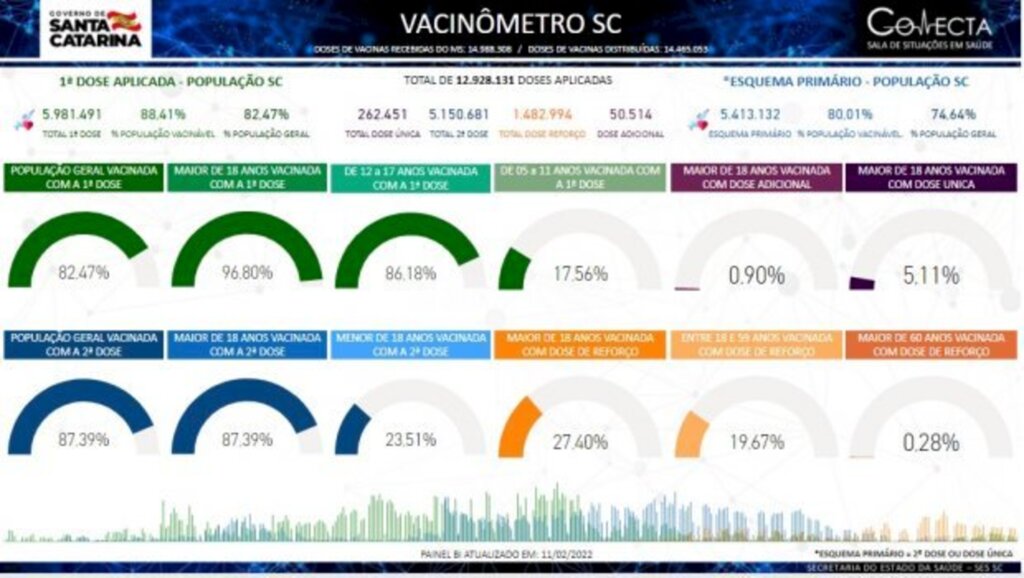 Vacinação em SC: Vacinômetro passa por atualização e traz novos indicadores sobre dose de reforço