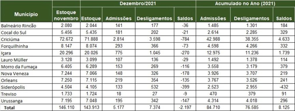 Região fecha o ano com mais de 8,1 mil empregos adicionados