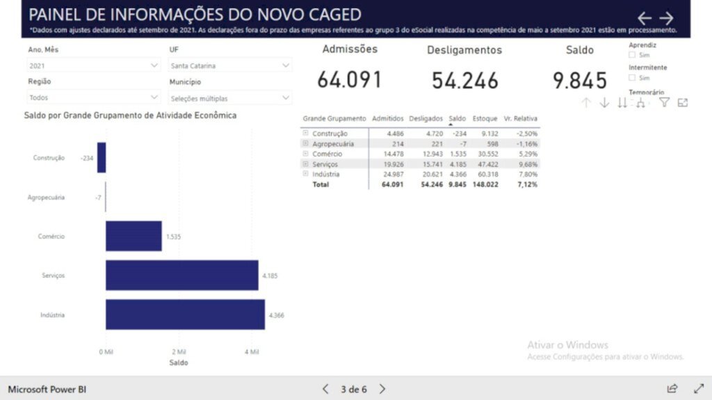 Criciúma gera quase 5 mil empregos formais no ano