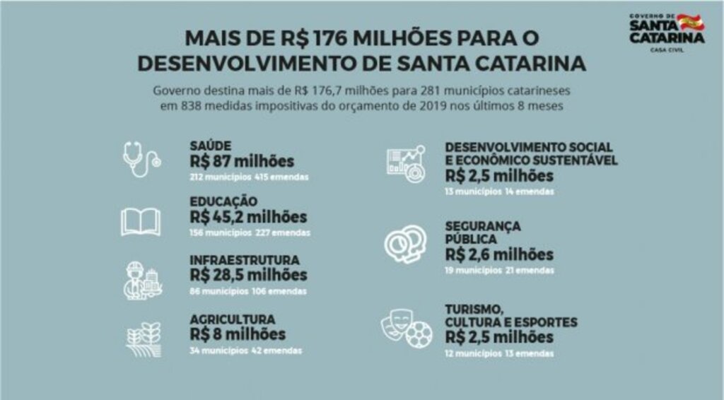 Mais de R$ 176 milhões são repassados pelo Governo para pagamento de emendas impositivas do Orçamento de 2019