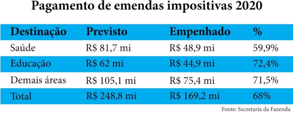 Governo de SC já repassou R$ 169 milhões em emendas impositivas de 2020