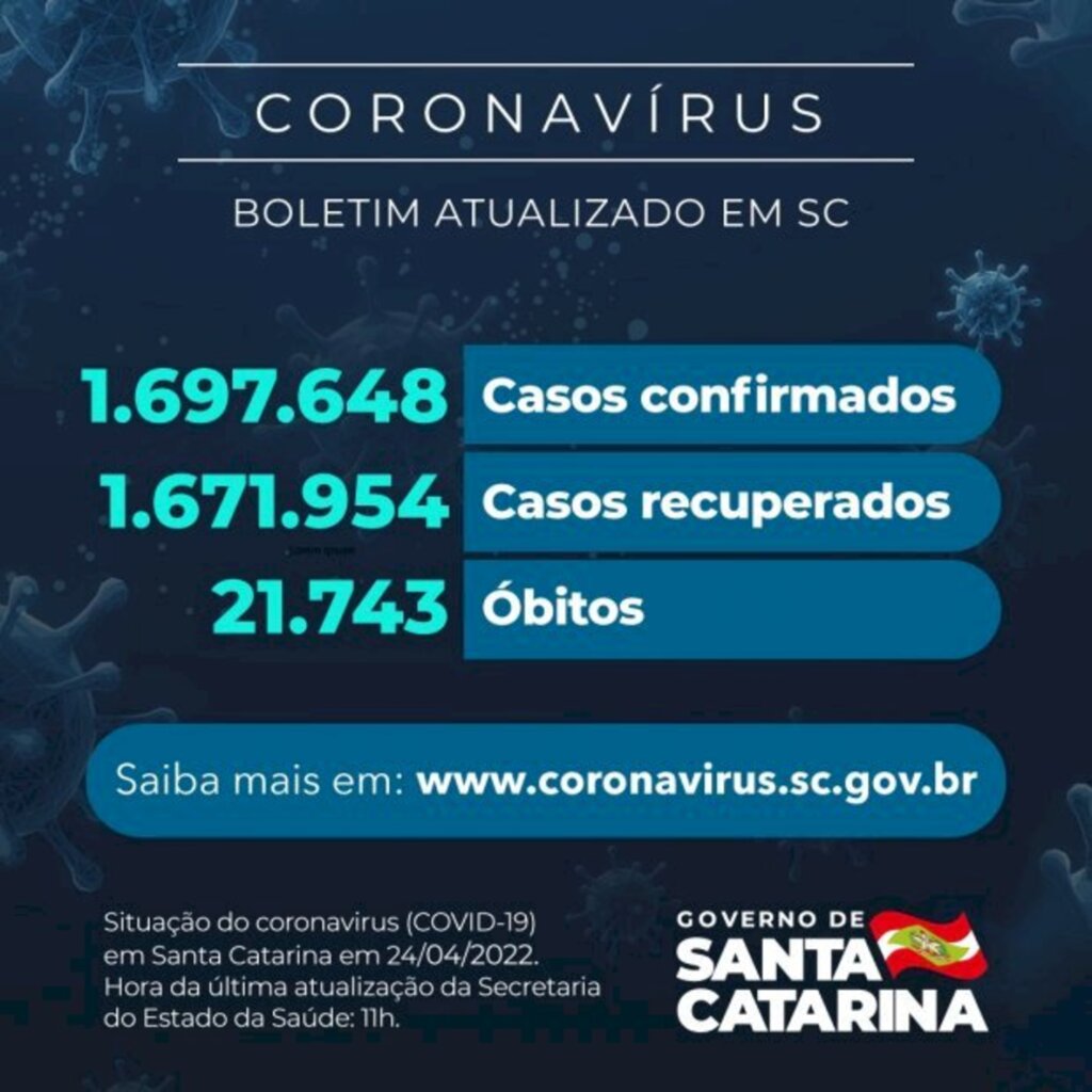 Coronavírus em SC: Estado confirma 1.697.648 casos 1.671.954 recuperados 21.743 mortes