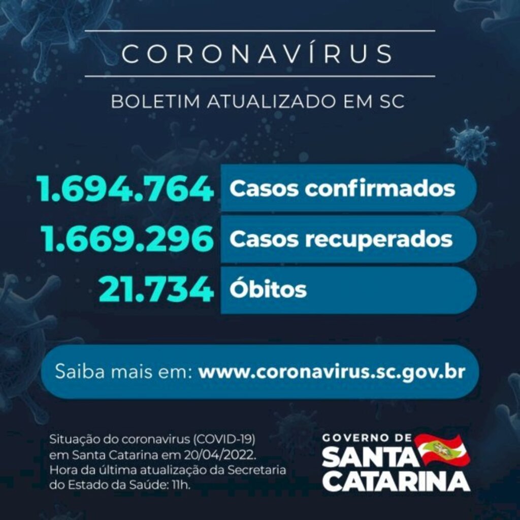 Coronavírus em SC: Estado confirma 1.694.764 casos, 1.669.296 recuperados 21.734 mortes