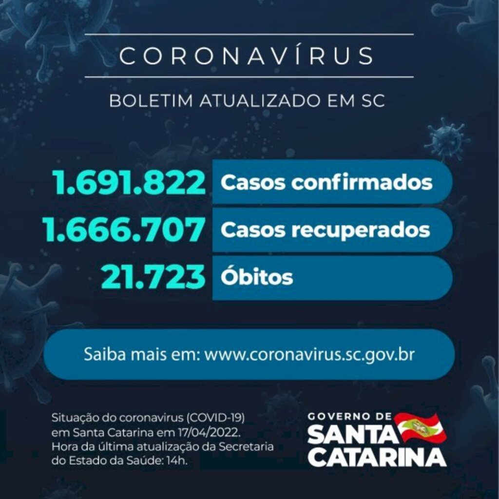 Coronavírus em SC: Estado confirma 1.691.822 casos, 1.666.707 recuperados 21.723 mortes