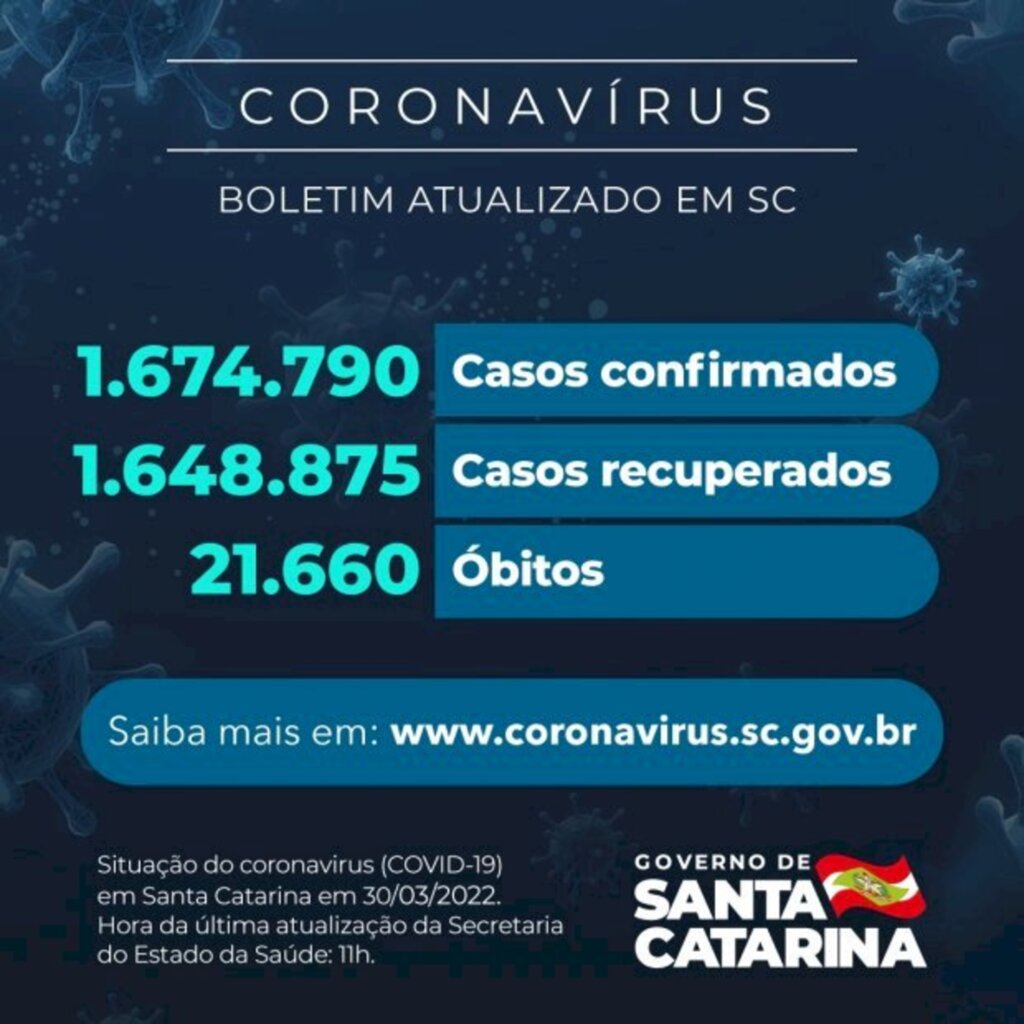 Coronavírus em SC: Estado confirma 1.674.790 casos, 1.648.875 recuperados e 21.660 mortes