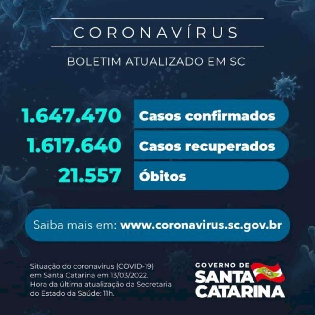 Coronavírus em SC: Estado confirma 1.647.470 casos, 1.617.640 recuperados e 21.557 mortes