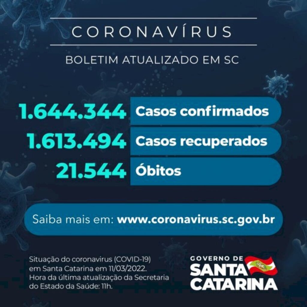 Coronavírus em SC: Estado confirma 1.644.344 casos, 1.613.494 recuperados e 21.544 mortes