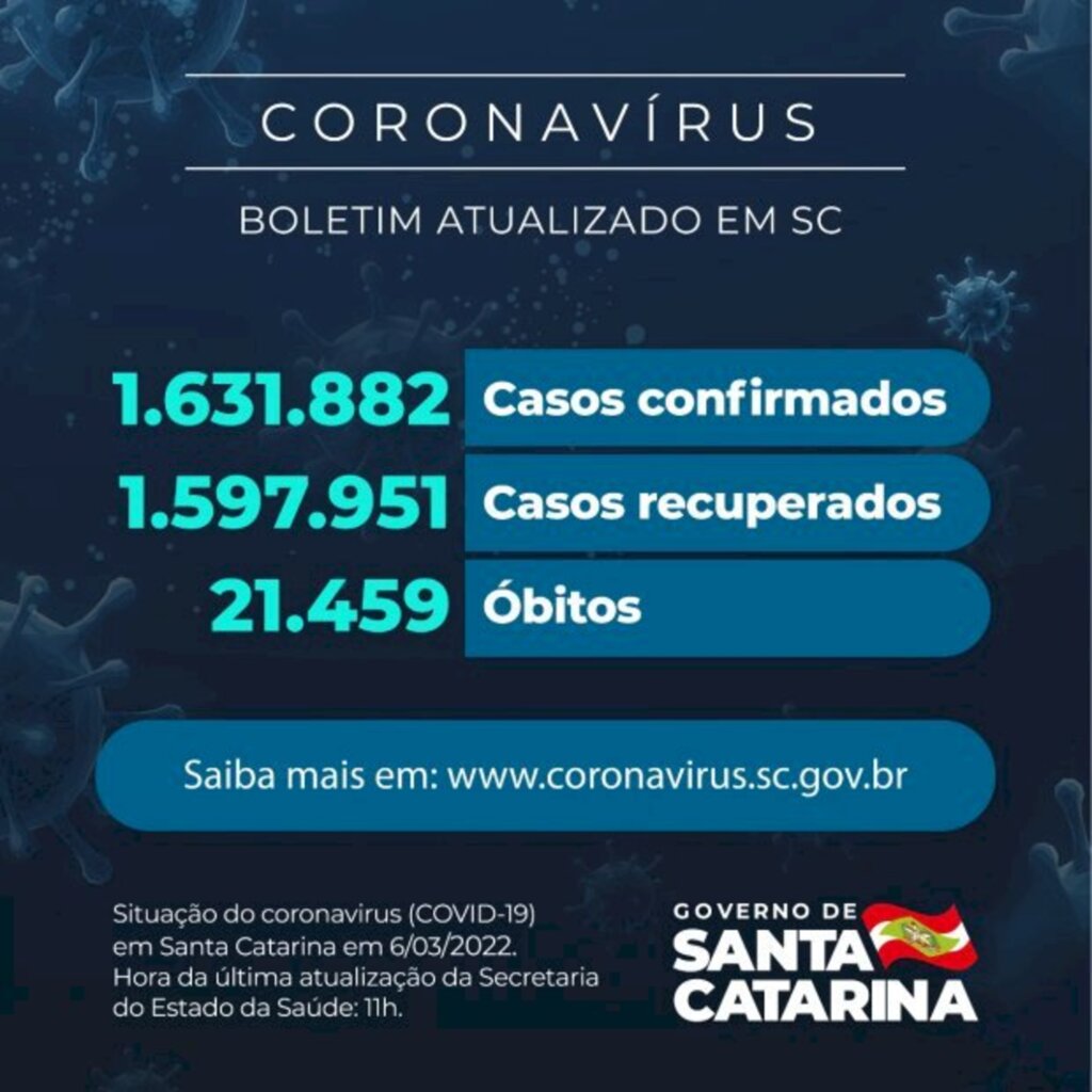 Coronavírus em SC: Estado confirma 1.631.882 casos, 1.597.951 recuperados e 21.459 mortes