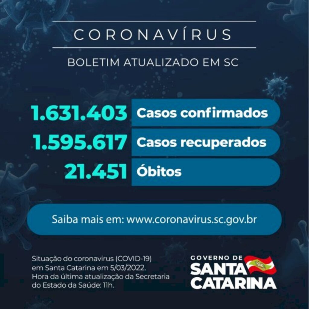 Coronavírus em SC: Estado confirma 1.631.403 casos, 1.595.617 recuperados e 21.451 mortes