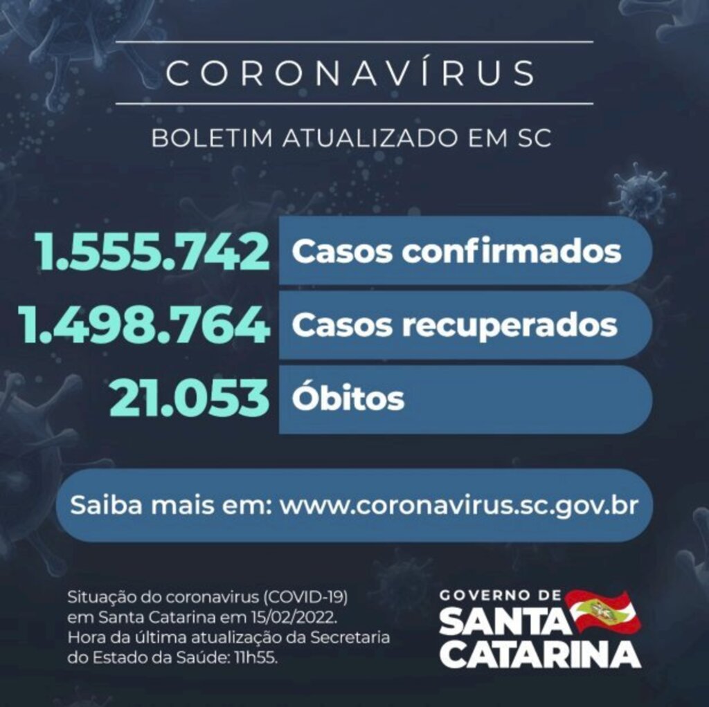 Coronavírus em SC: Estado confirma 1.555.742 casos, 1.498.764 recuperados e 21.053 mortes