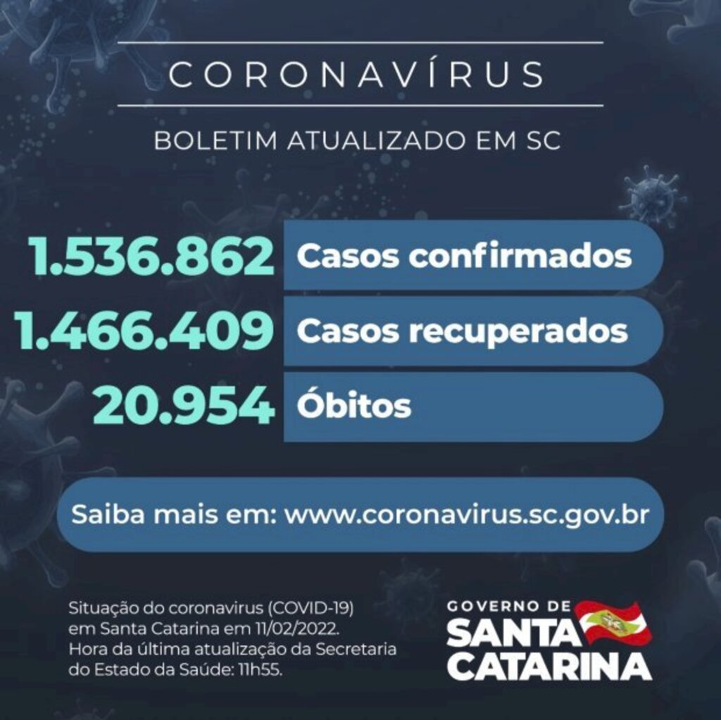 Coronavírus em SC: Estado confirma 1.536.862 casos, 1.466.409 recuperados e 20.954 mortes