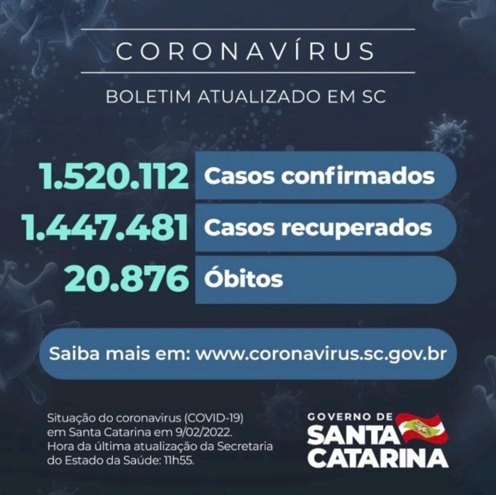 Coronavírus em SC: Estado confirma 1.520.112 casos, 1.447.481 recuperados e 20.876 mortes