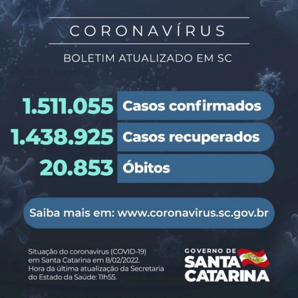 Coronavírus em SC: Estado confirma 1.511.055 casos, 1.438.925 recuperados e 20.853 mortes