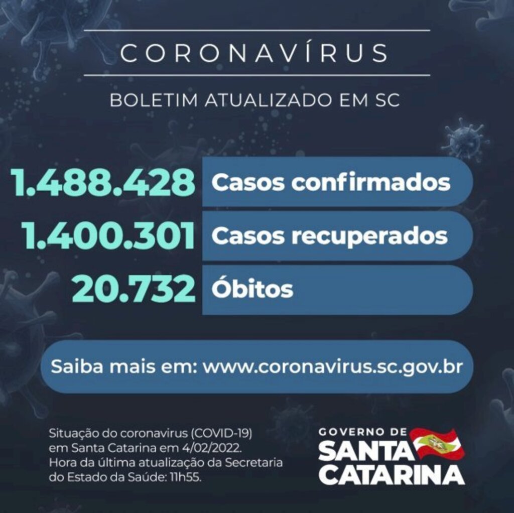 Coronavírus em SC: Estado confirma 1.488.428 casos, 1.400.301 recuperados e 20.732 mortes