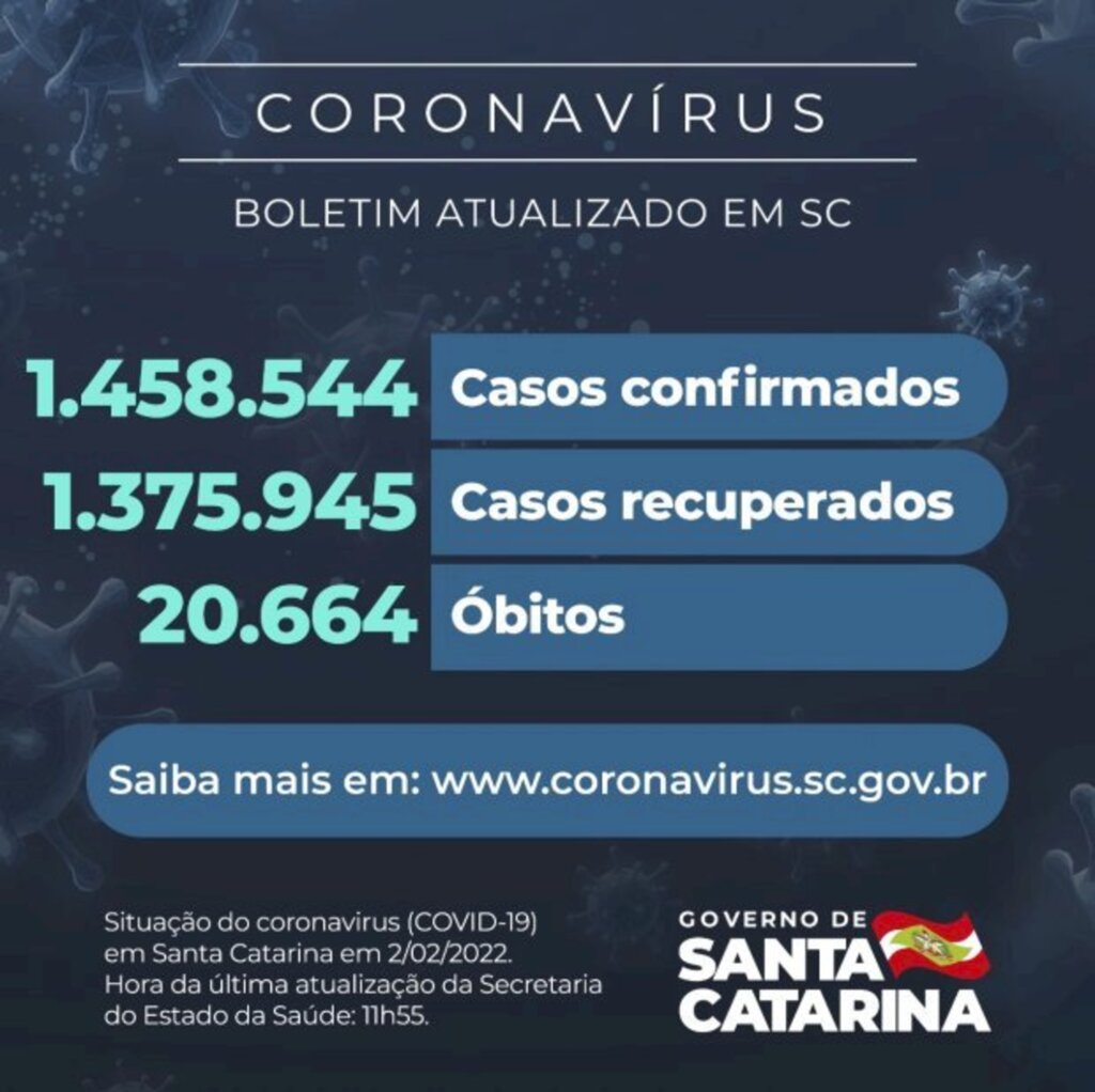 Coronavírus em SC: Estado confirma 1.458.544 casos, 1.375.945 recuperados e 20.664 mortes