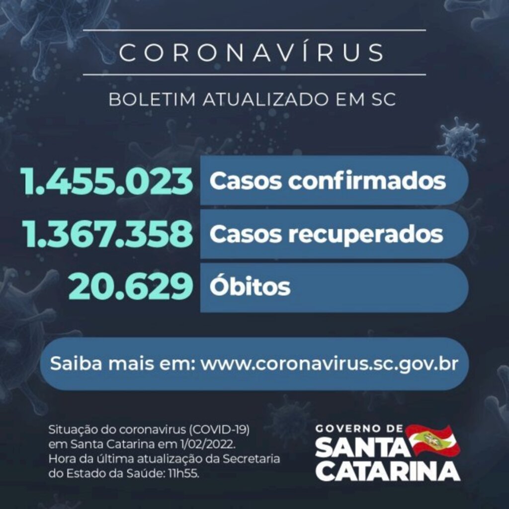 Coronavírus em SC: Estado confirma 1.455.023 casos, 1.367.358 recuperados e 20.629 mortes