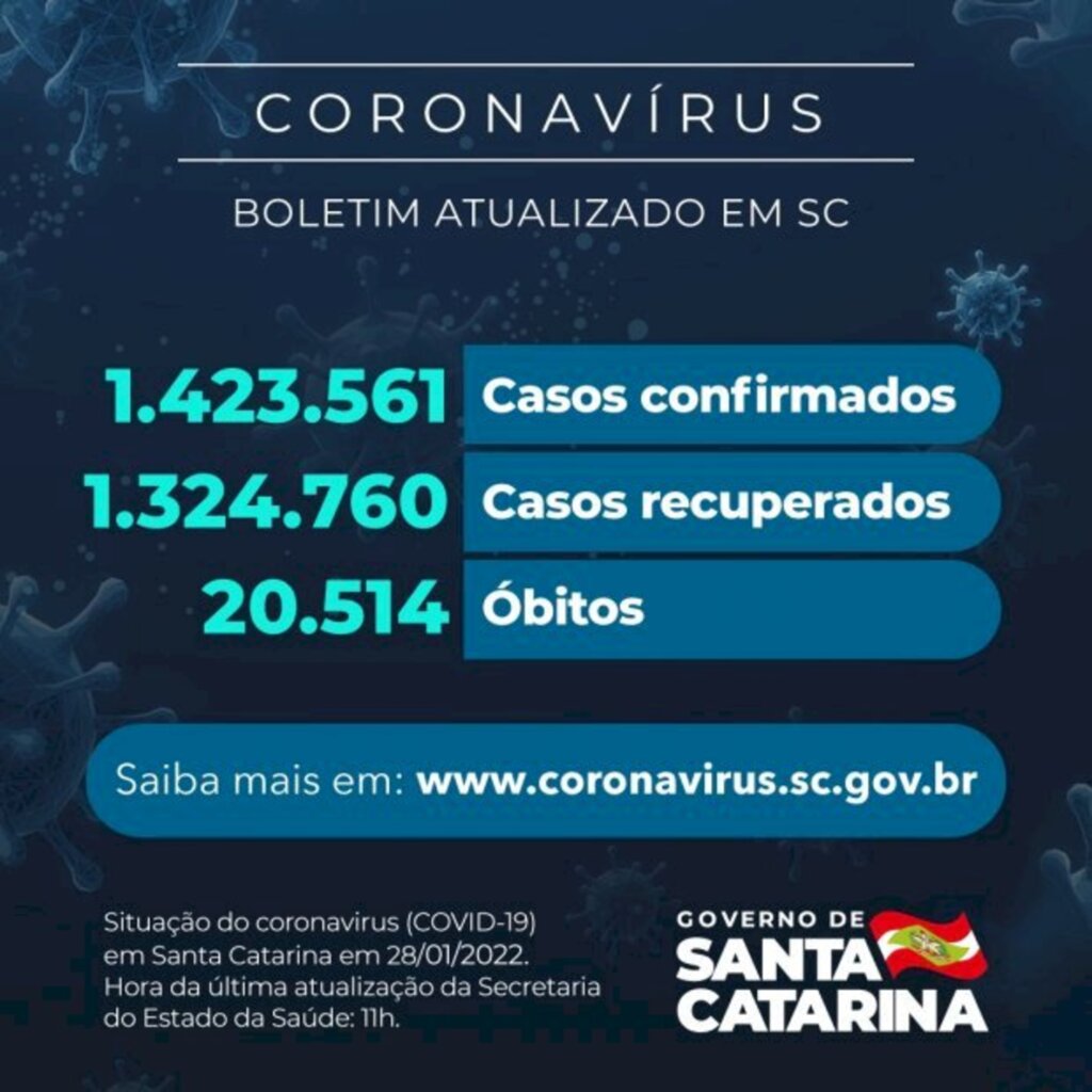 Coronavírus em SC: Estado confirma 1.423.561 casos, 1.324.760 recuperados e 20.514 mortes