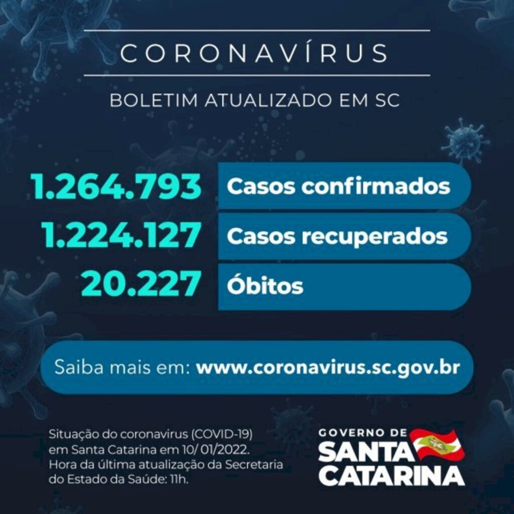 Coronavírus em SC: Estado confirma 1.264.793 casos, 1.224.127 recuperados e 20.227 mortes