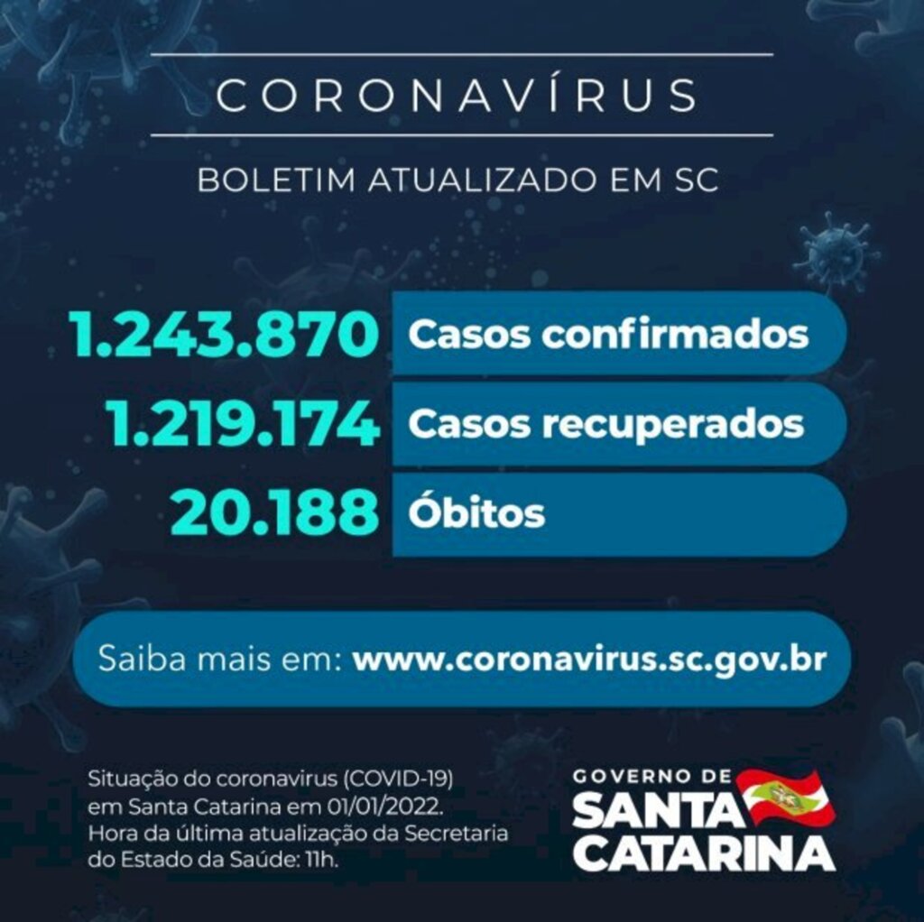 Coronavírus em SC: Estado confirma 1.243.870 casos, 1.219.174 recuperados e 20.188 mortes