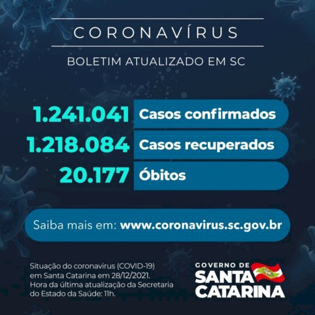 Coronavírus em SC: Estado confirma 1.241.041 casos, 1.218.084 recuperados e 20.177 mortes