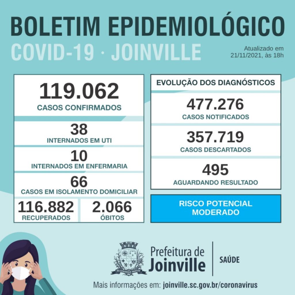 BOLETIM CORONAVÍRUS - Joinville tem mais de 116 mil recuperados