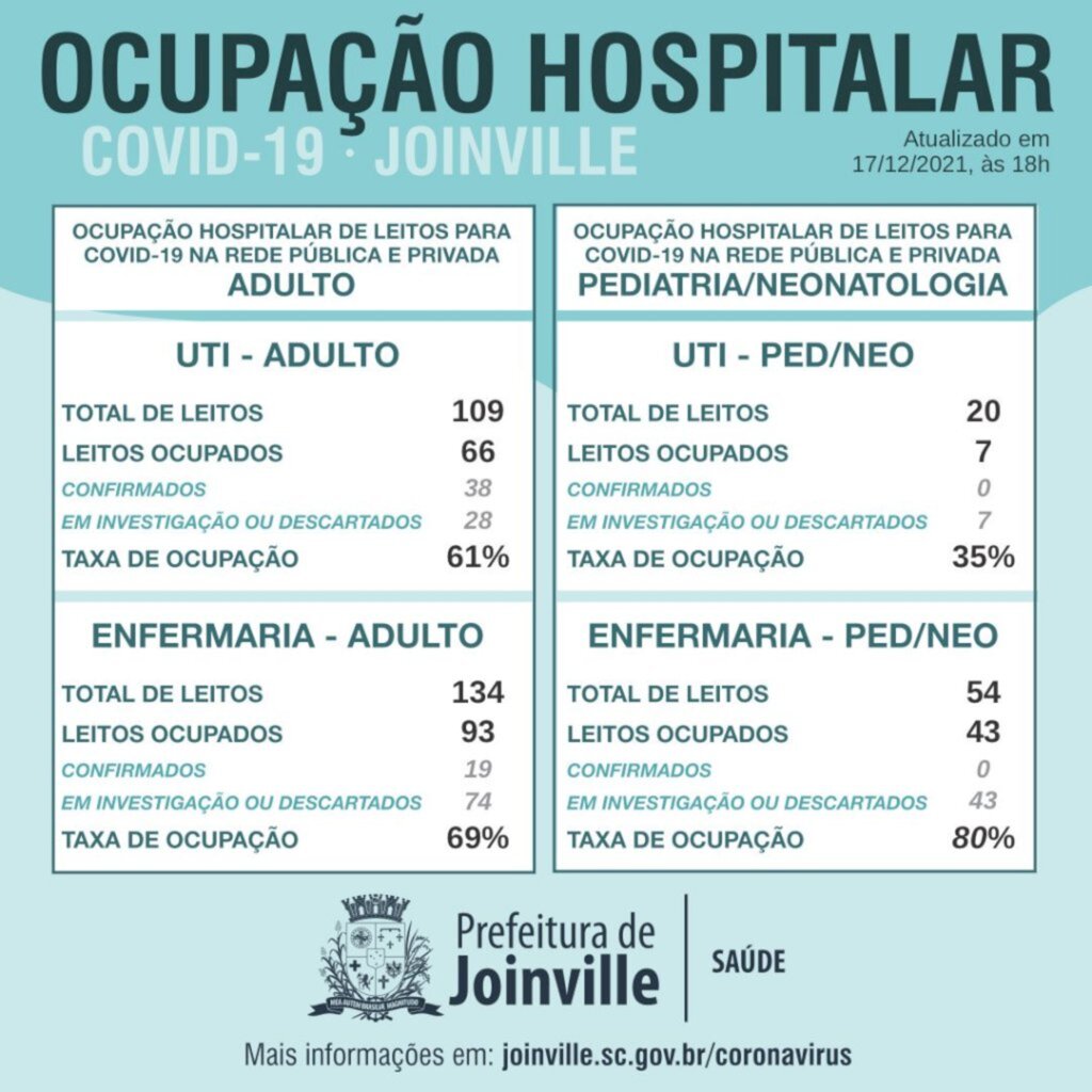 BOLETIM CORONAVÍRUS - Joinville chega a 50 mil doses de reforço aplicadas