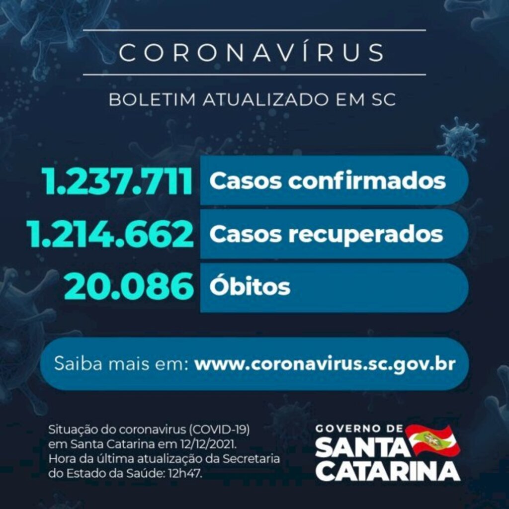 Coronavírus em SC: Estado confirma 1.237.711 casos, 1.214.662 recuperados e 20.086 mortes