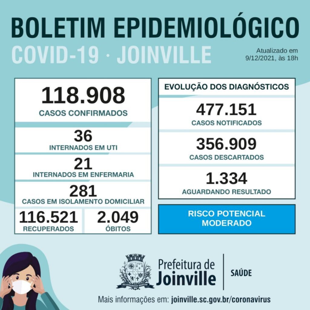 BOLETIM CORONAVÍRUS - Joinville tem 116,5 mil pessoas recuperadas da Covid-19