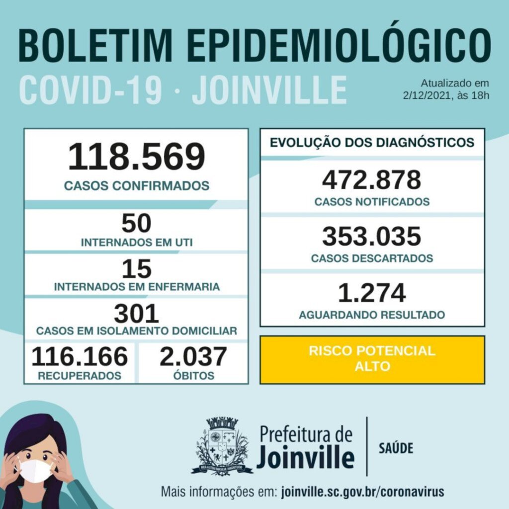 BOLETIM CORONAVÍRUS - Joinville tem 116,1 mil pessoas recuperadas da Covid-19