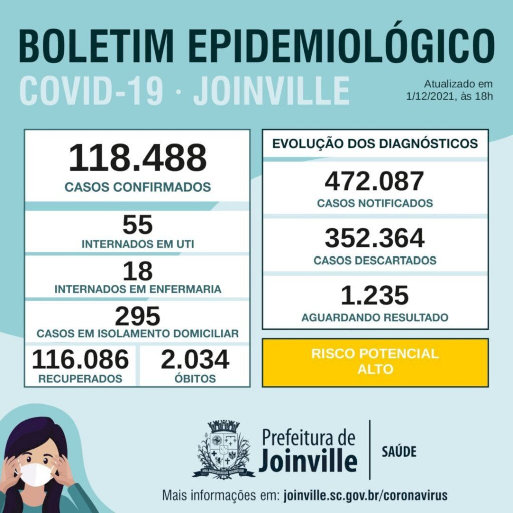 BOLETIM CORONAVÍRUS - Joinville ultrapassa 888 mil doses de vacina aplicadas