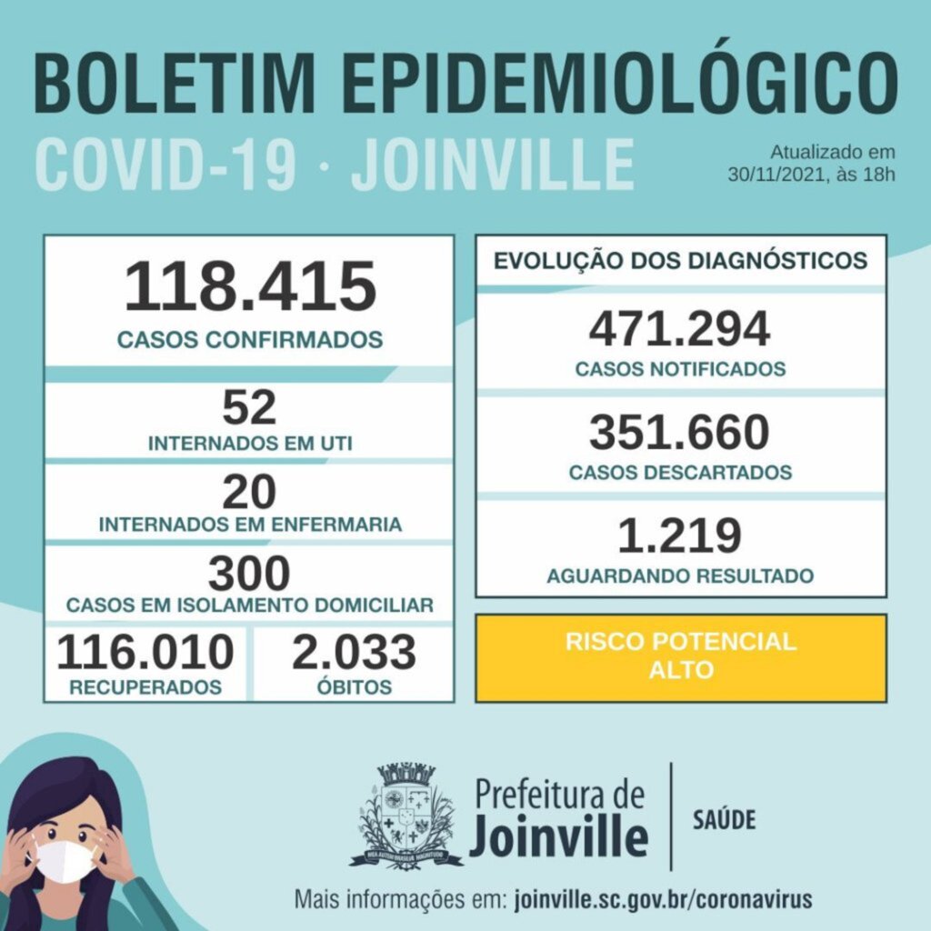 BOLETIM CORONAVÍRUS - Joinville confirma 60 casos