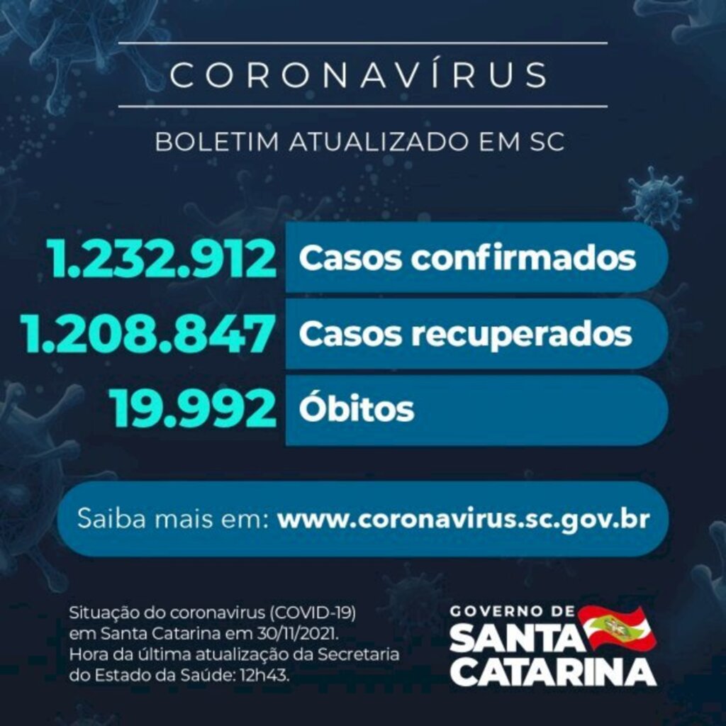 Coronavírus em SC: Estado confirma 1.232.912 casos, 1.208.847 recuperados e 19.992 mortes