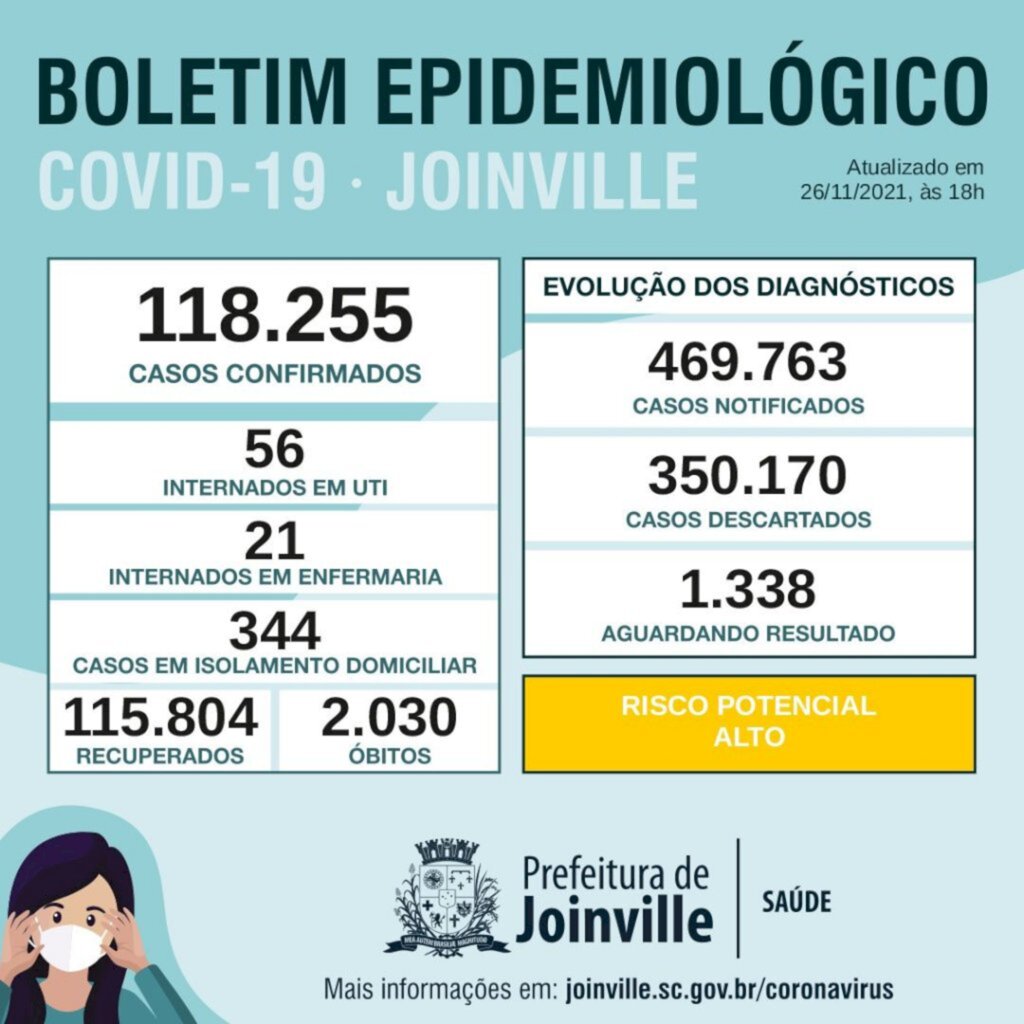 BOLETIM CORONAVÍRUS -  Joinville confirma 60 novos casos