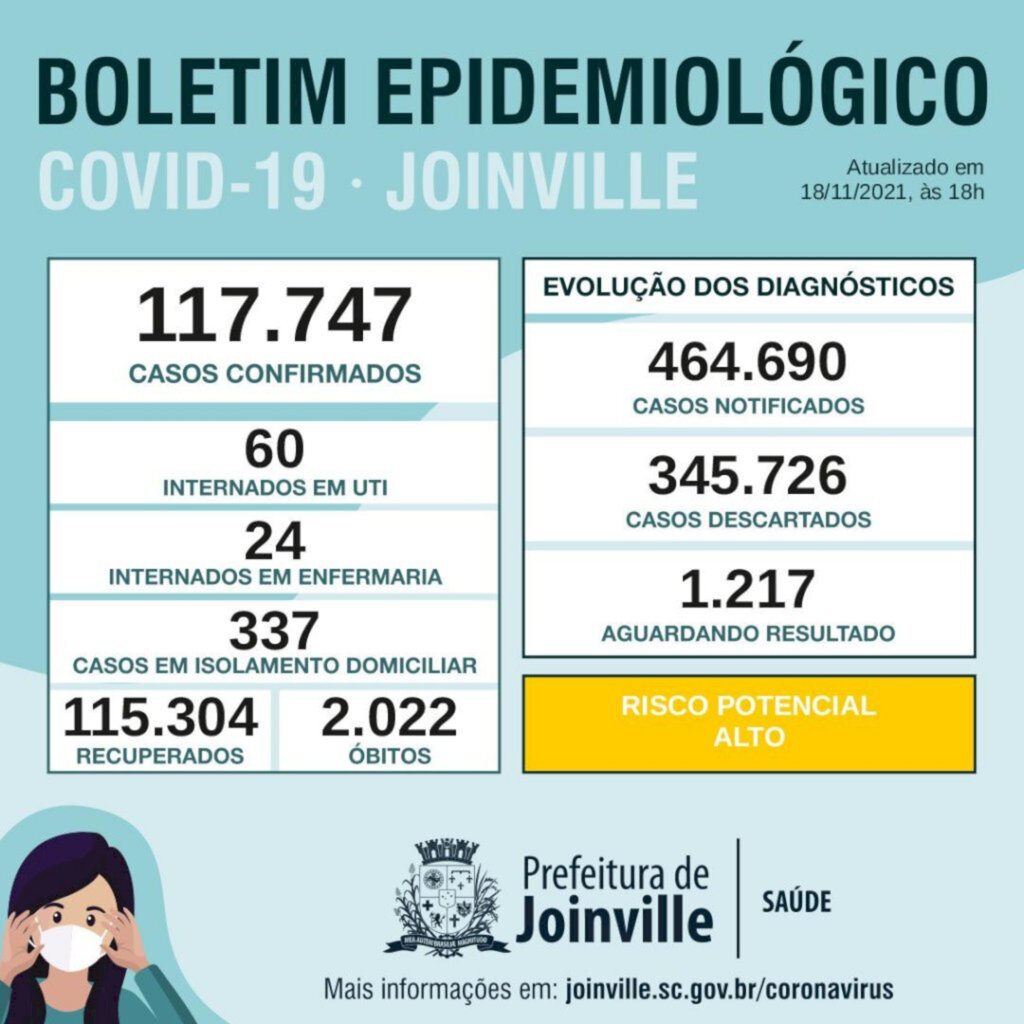 BOLETIM CORONAVÍRUS - Joinville tem 115,3 mil pessoas recuperadas da Covid-19