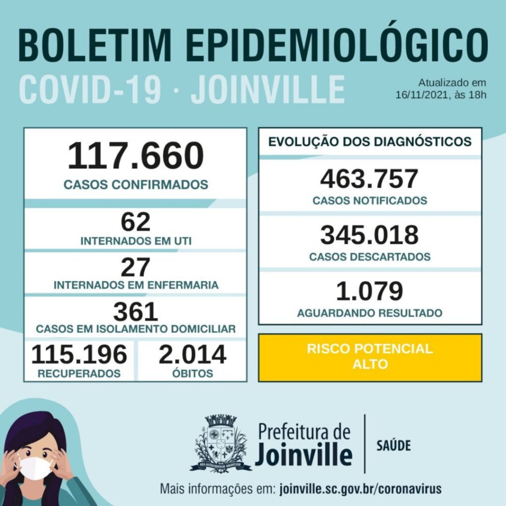 BOLETIM CORONAVÍRUS - Joinville confirma mais 42 casos