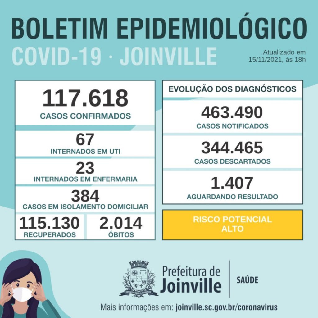 BOLETIM CORONAVÍRUS - Com 463,4 mil testes realizados, Joinville chega a 117,6 mil confirmados