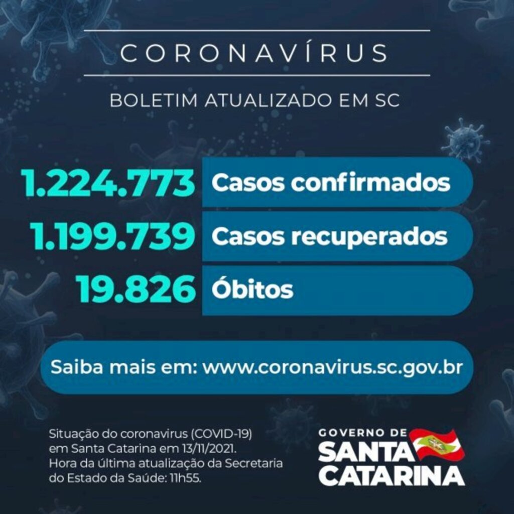 Coronavírus em SC: Estado confirma 1.224.773 casos, 1.199.739 recuperados e 19.826 mortes