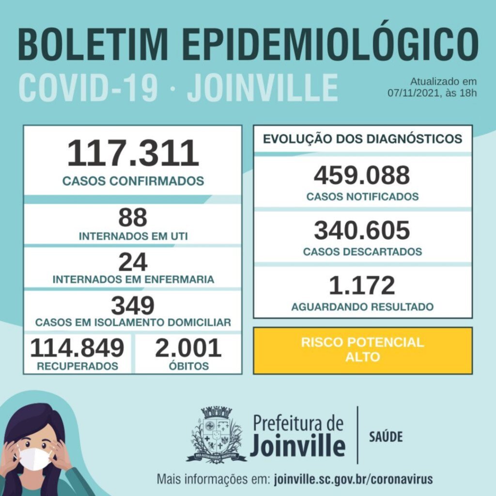 BOLETIM CORONAVÍRUS - Joinville se aproxima de 800 mil doses de vacina contra a Covid-19 aplicadas