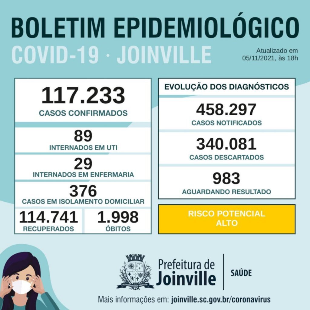 BOLETIM CORONAVÍRUS -  Joinville confirma 48 novos casos