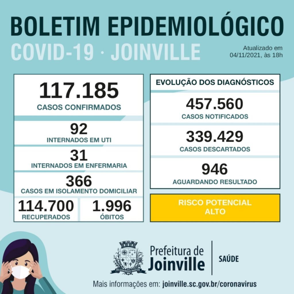 BOLETIM CORONAVÍRUS - Joinville tem 114,7 mil pessoas recuperadas da Covid-19