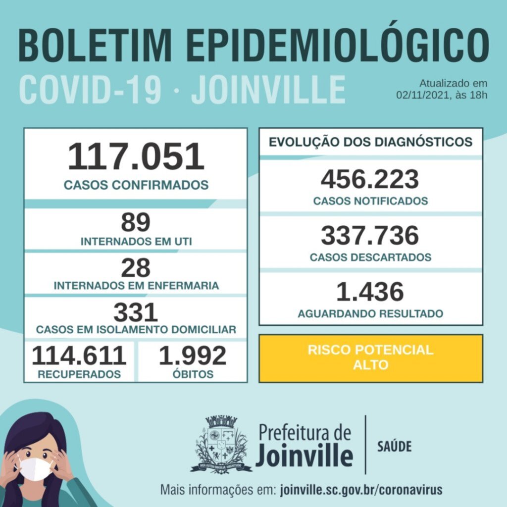 BOLETIM CORONAVÍRUS - Joinville ultrapassa os 117 mil recuperados e confirma 31 casos