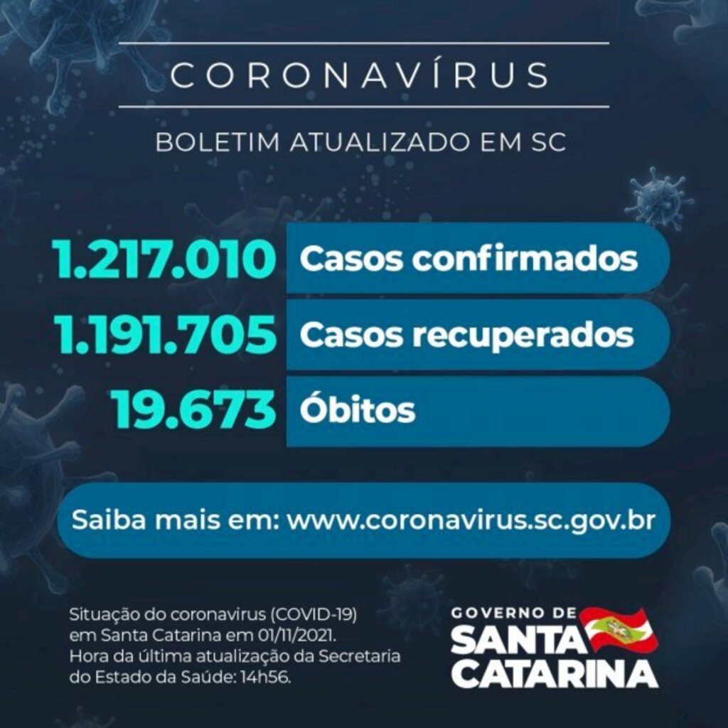 Coronavírus em SC: Estado confirma 1.217.010 casos, 1.191.705 recuperados e 19.673 mortes