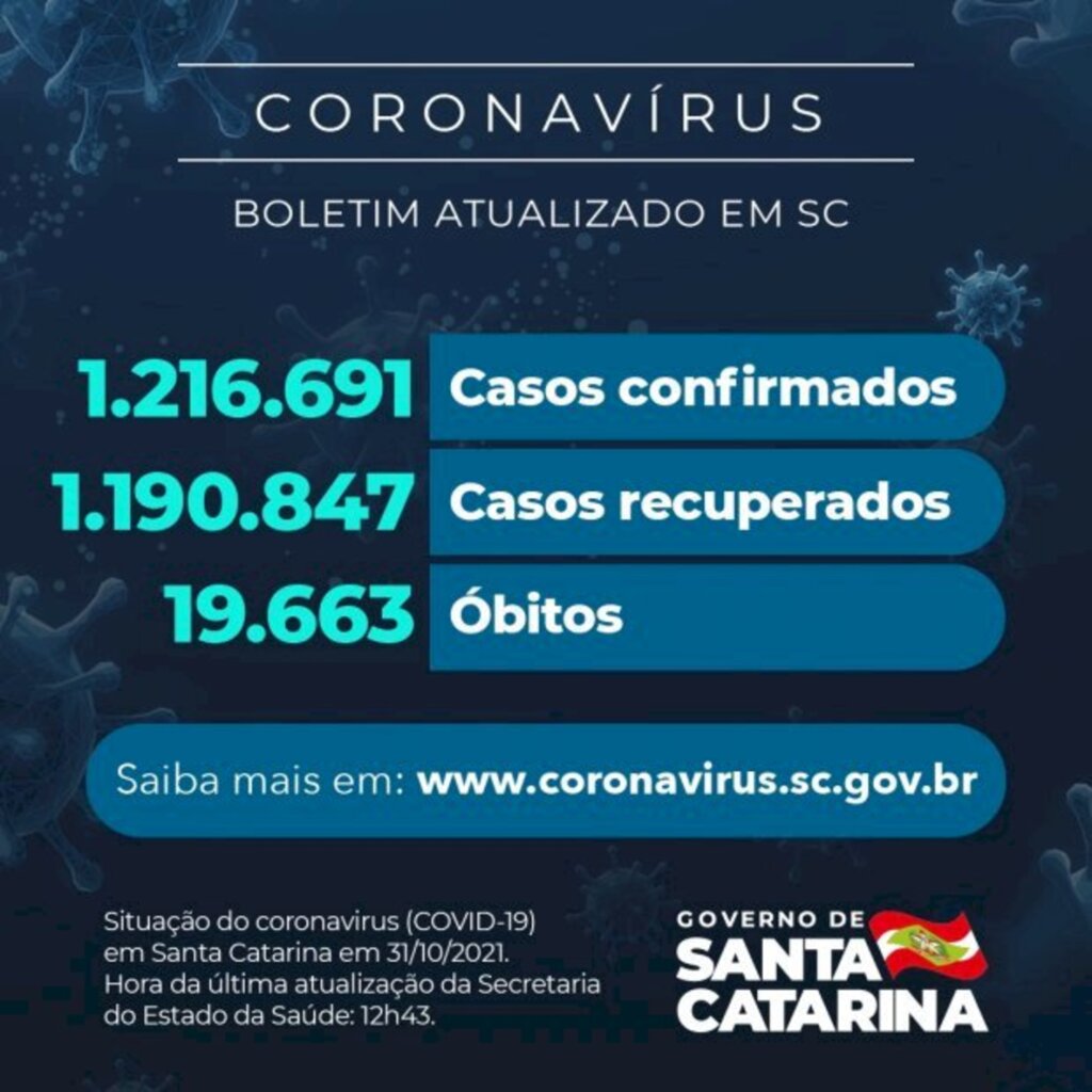 Coronavírus em SC: Estado confirma 1.216.691 casos, 1.190.847 recuperados e 19.663 mortes