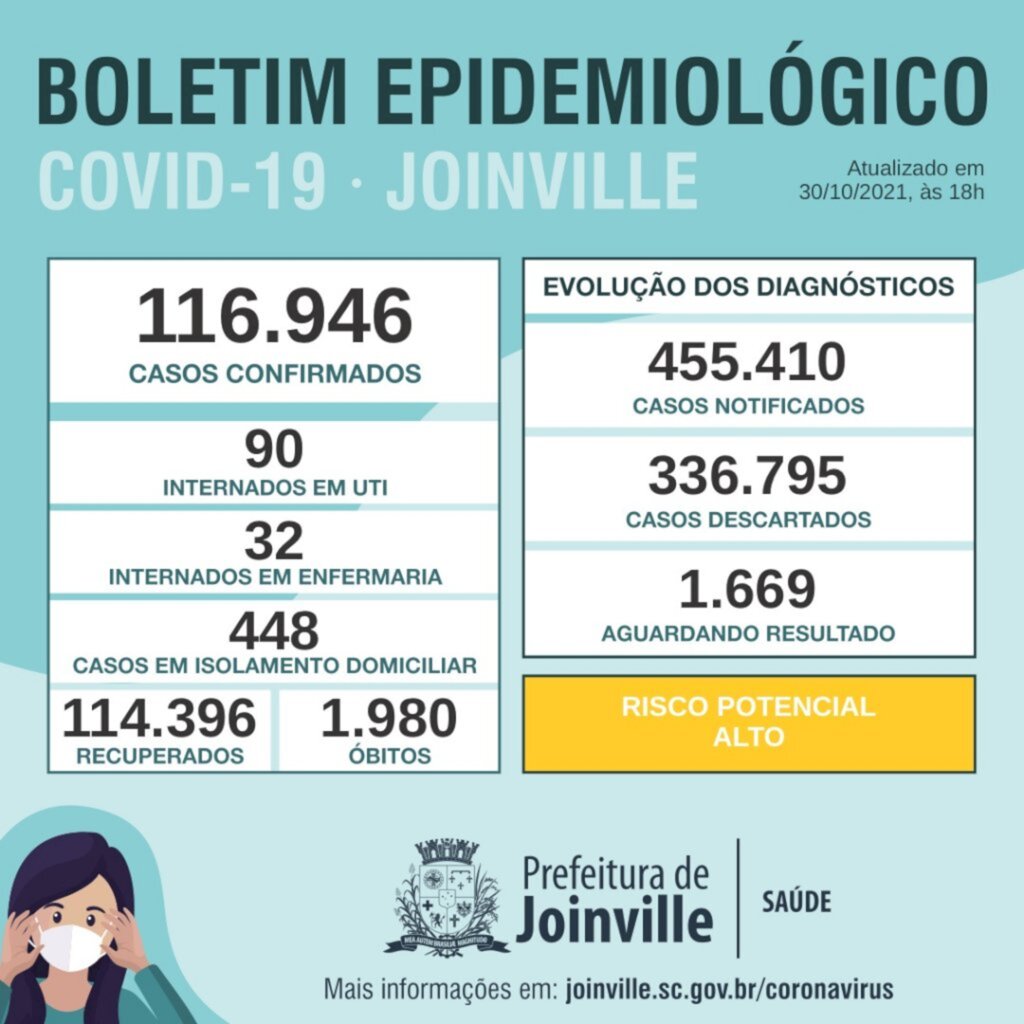 BOLETIM CORONAVÍRUS - Joinville chega a 116,9 mil casos