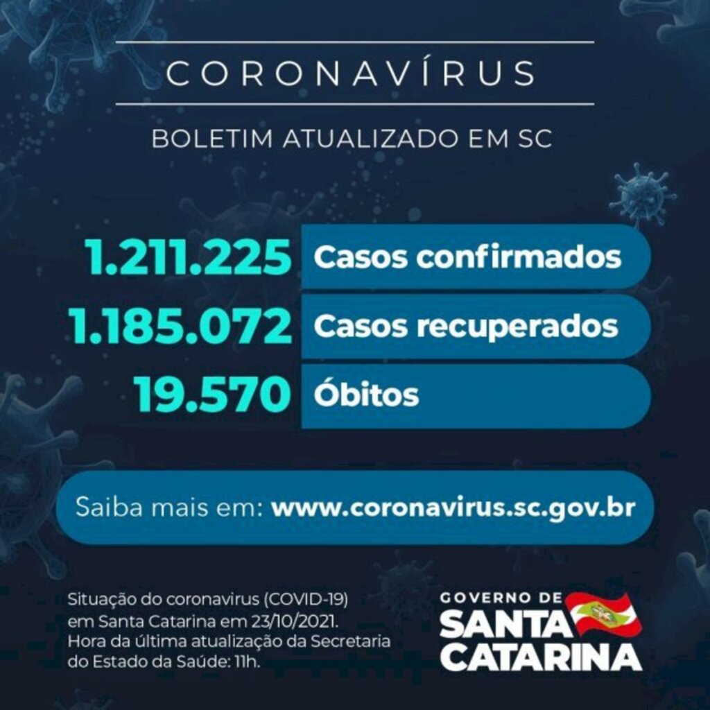 Coronavírus em SC: Estado confirma 1.211.225 casos, 1.185.072 recuperados e 19.570 mortes