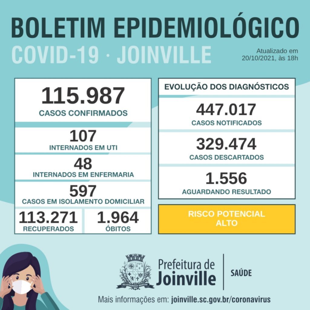 BOLETIM CORONAVÍRUS -  Joinville registra dois óbitos por covid-19