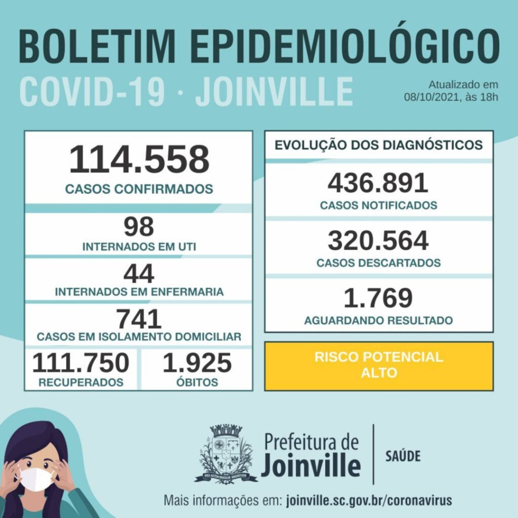 BOLETIM CORONAVÍRUS -  Joinville confirma 150 novos casos