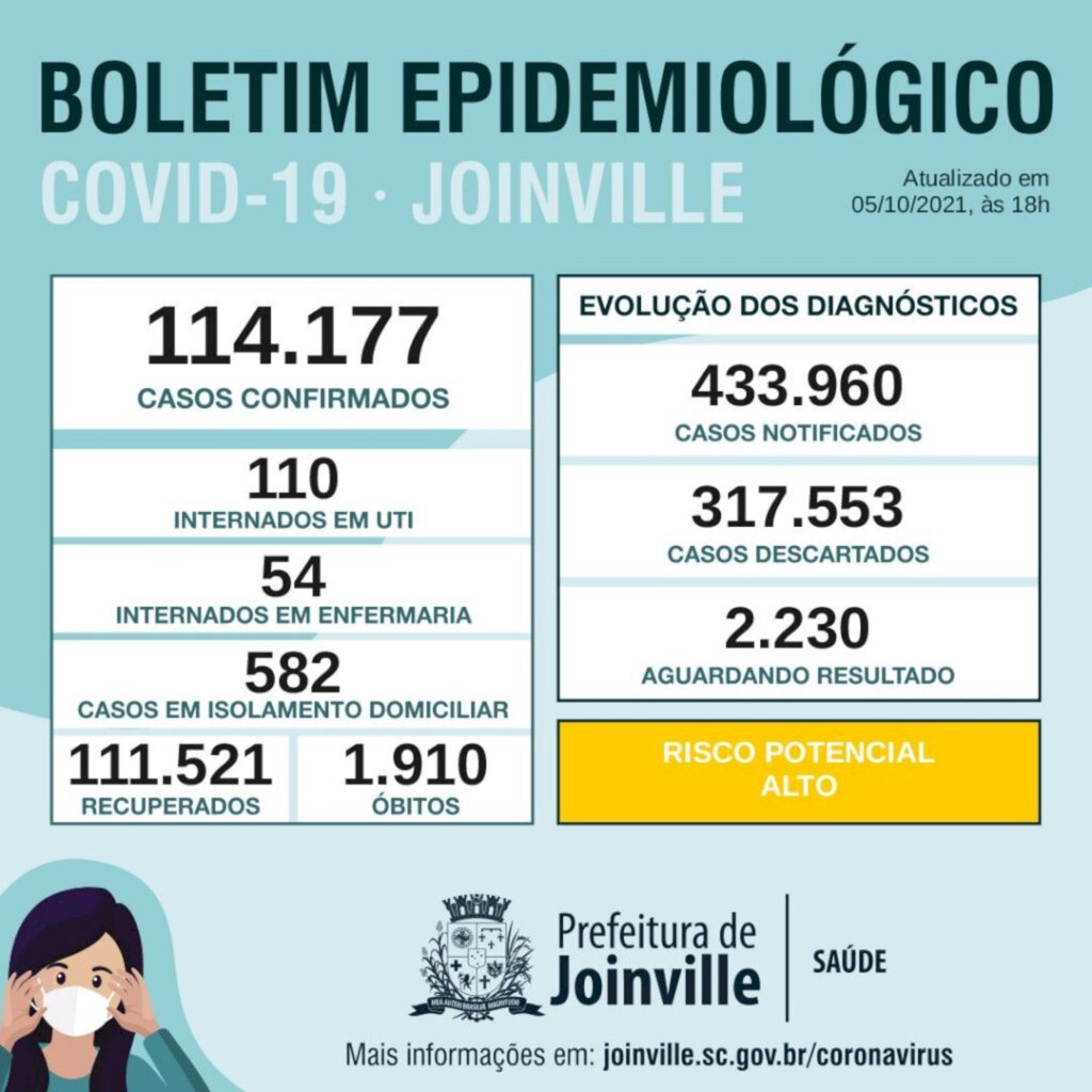 BOLETIM CORONAVÍRUS - Joinville e confirma mais 96 casos*