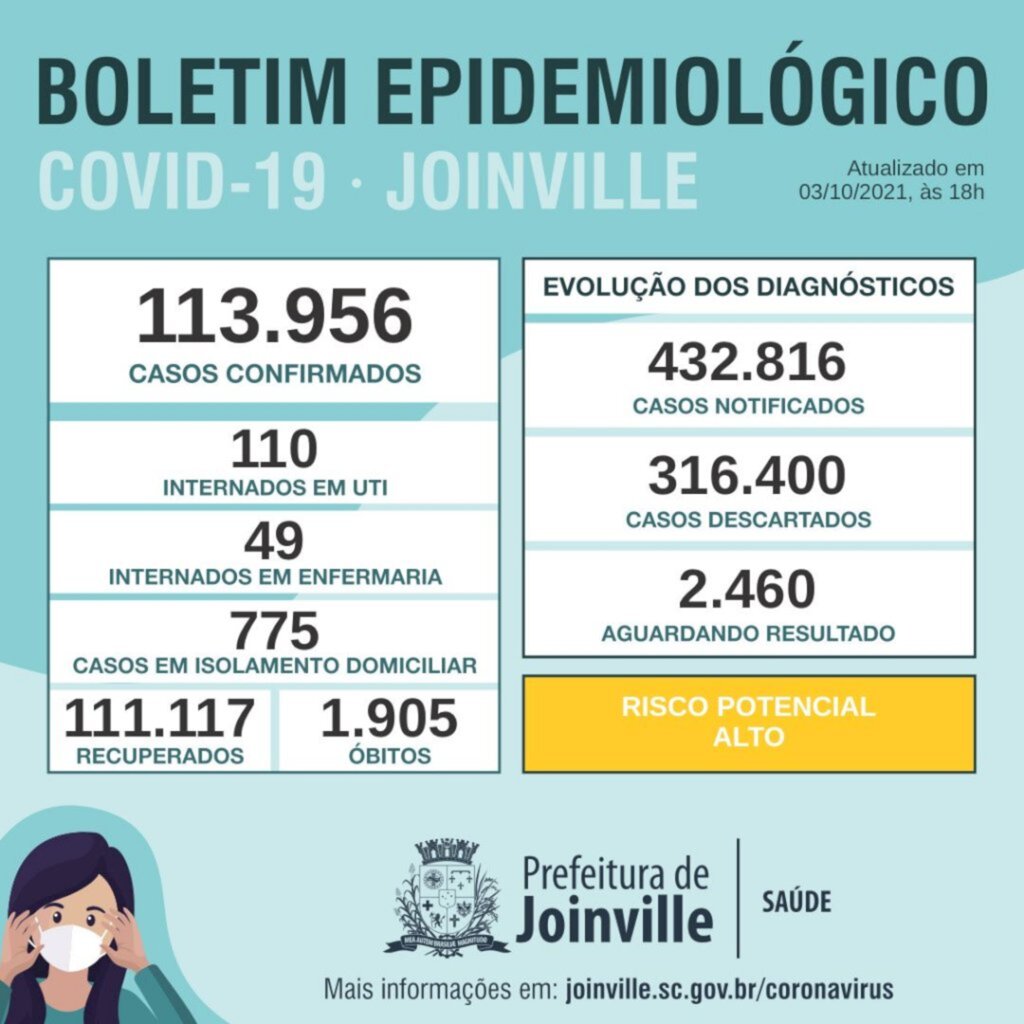 BOLETIM CORONAVÍRUS - Joinville confirma mais 26 casos de Covid-19