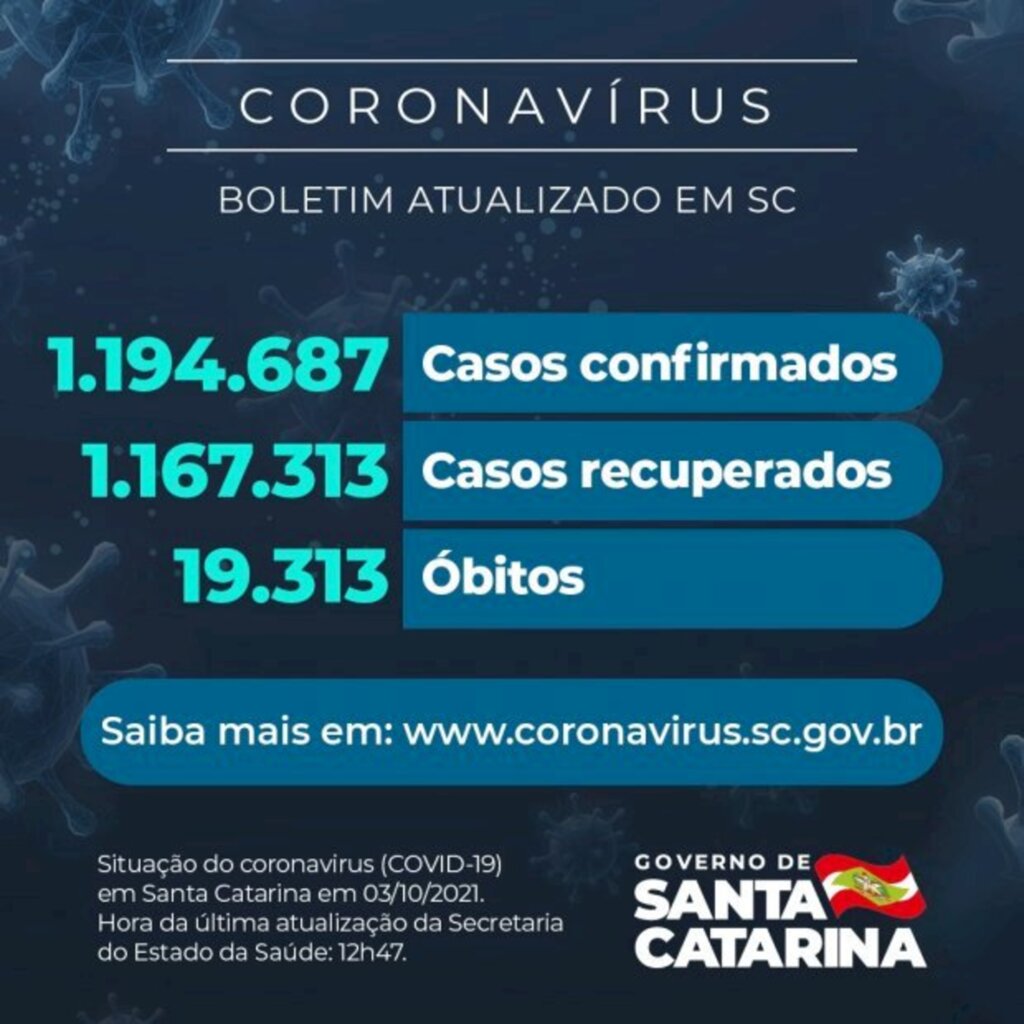 Coronavírus em SC: Estado confirma 1.194.687 casos, 1.167.313 recuperados e 19.313 mortes